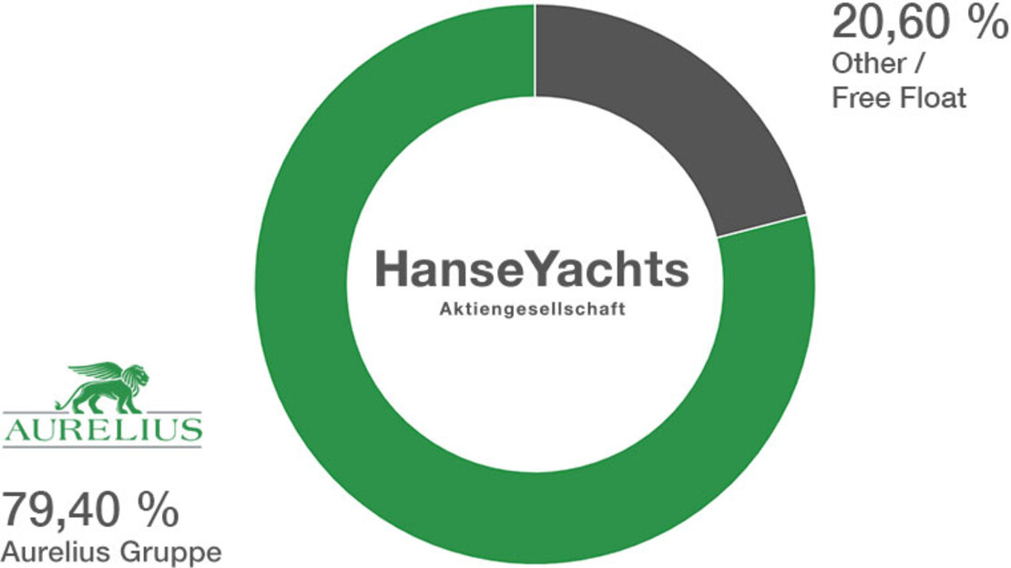 HanseYachts AG Shareholder structure
