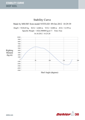Dehler 38 Stability Curve Deep Keel | Dehler