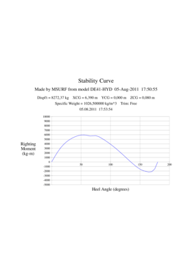 Dehler 41 stability curve Mlcc | Dehler