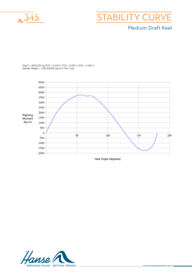 Hanse 345 Stability Curve | Medium Draft Keel | Hanse
