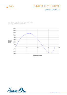 Hanse 345 Stability Curve | Shallow Draft Keel | Hanse