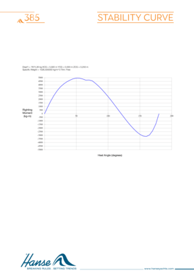 Hanse 385 Stability Curve | Hanse