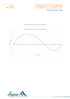 Hanse 388 Stability Curve | Shallow & Medium Draft Keel | Hanse