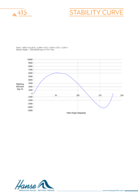 Hanse 415 Stability Curve | Hanse