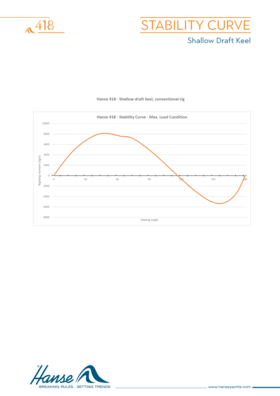 Hanse 418 Stability Curve | shallow and medium draft keel | Hanse