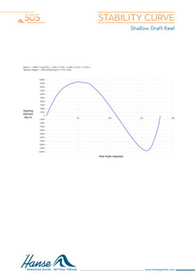 Hanse 505 Stability Curve | Shallow Draft Keel | Hanse