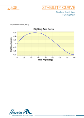 Hanse 508 Stability Curve | Киль малой осадки / закручивающаяся мачта
Киль средней осадки / закручивающаяся мачта | Hanse