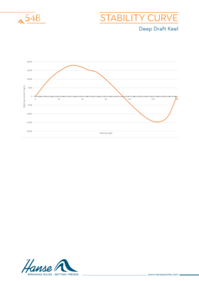 Hanse 548 Stability Curve (Deep draft keel) | Deep draft keel | Hanse