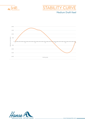 Hanse 548 Curva de estabilidad (Quilla de mediano calado) | Medium draft keel | Hanse