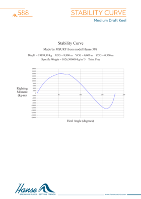 Hanse 588 Stability Curve (Medium draft keel) | Medium draft keel | Hanse