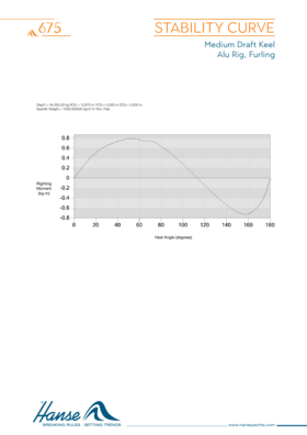 Hanse 675 Curva de estabilidad (Quilla de mediano calado) | Medium draft keel | Hanse